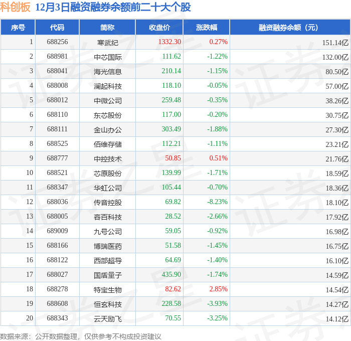 71只科创板股融资余额增加超1000万元