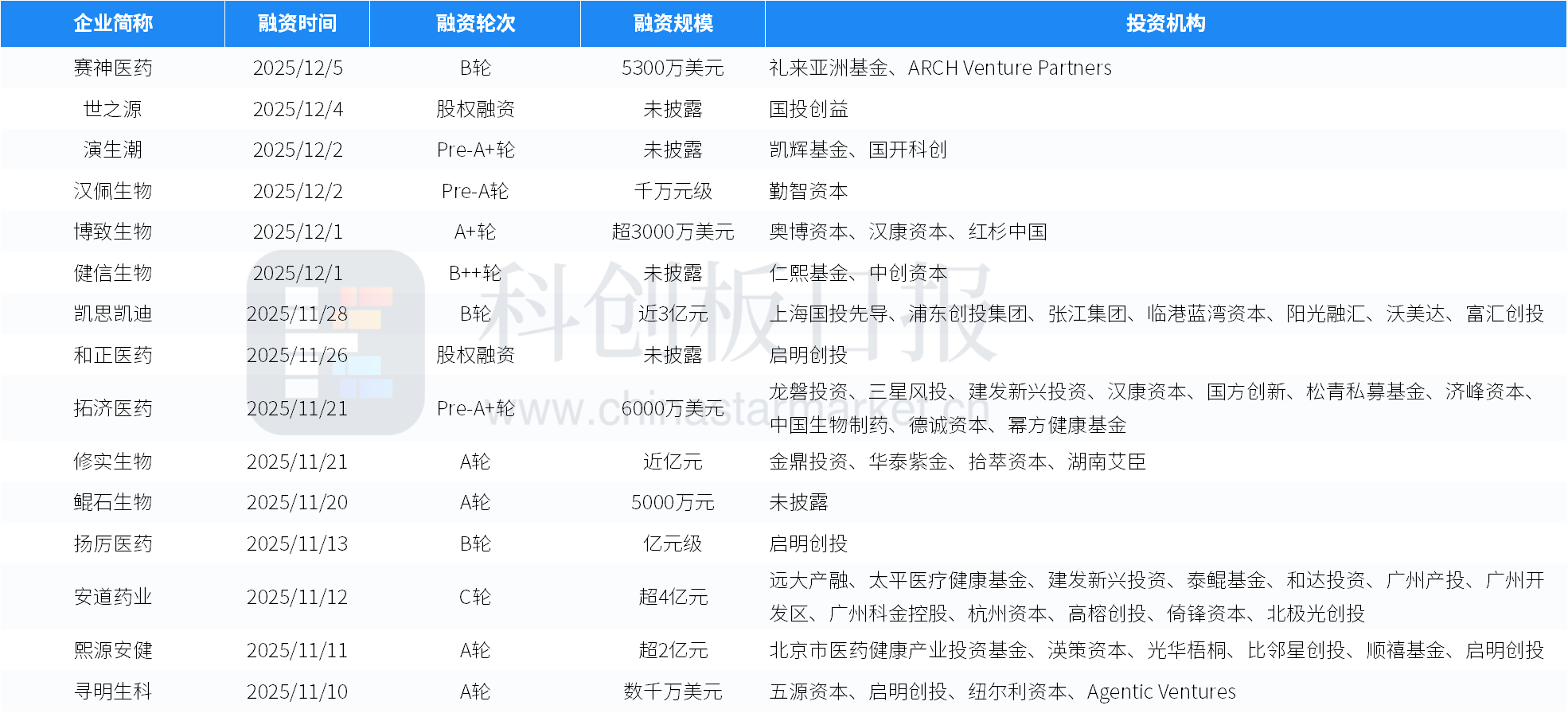 71只科创板股融资余额增加超1000万元