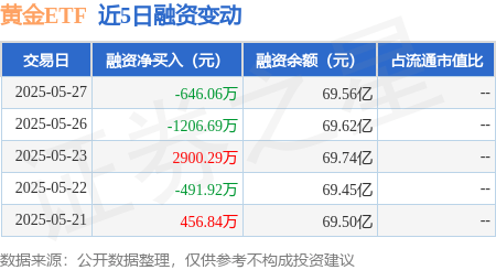 两市ETF融资余额减少9.98亿元