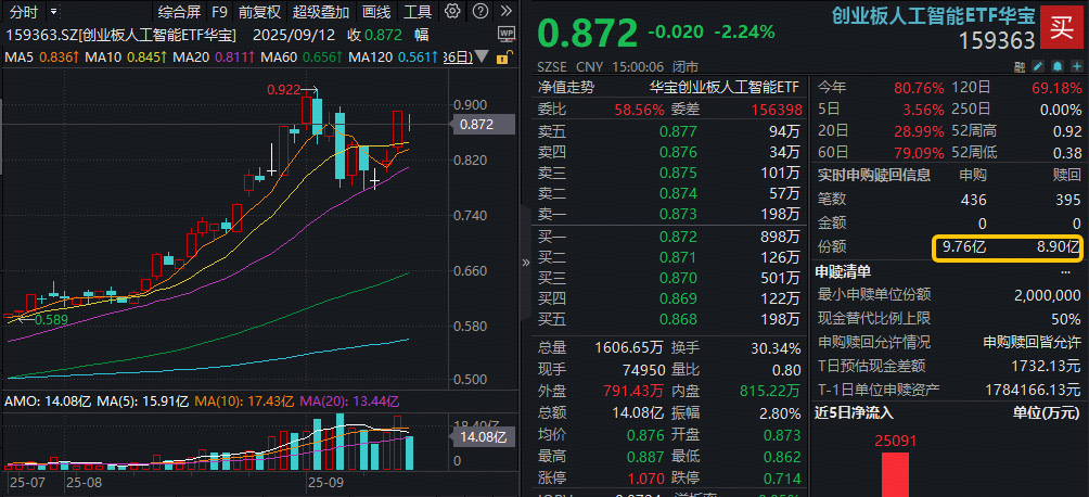 两市ETF融资余额减少9.98亿元