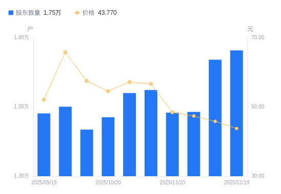 博苑股份：截至2026年1月20日股东总户数为8,985户