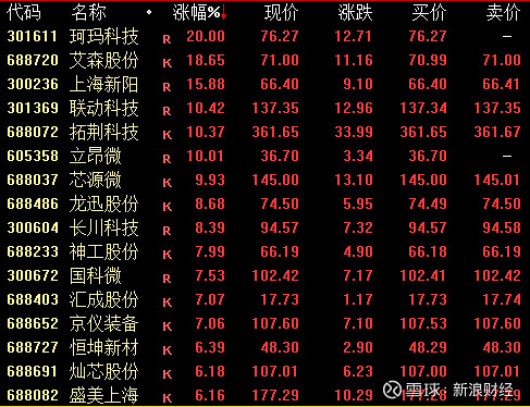 半导体板块强势，龙芯中科20%涨停，海光信息创新高