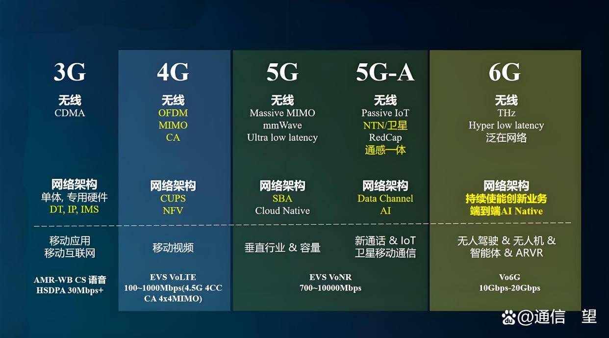 我国已经启动第二阶段6G技术试验