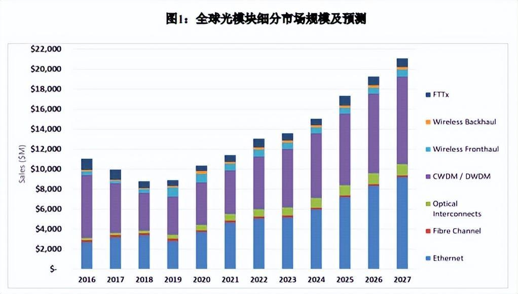 四会富仕：目前已实现800G光模块PCB小批量交付