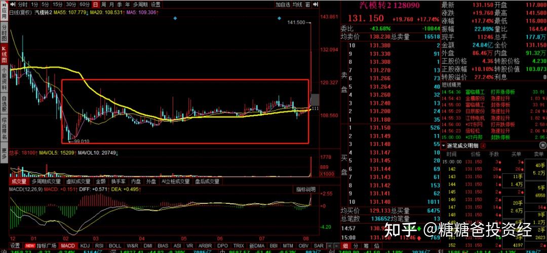 嘉美转债开盘一度大涨15%