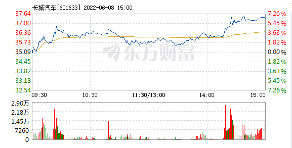 中国长城成交额超上一日全天