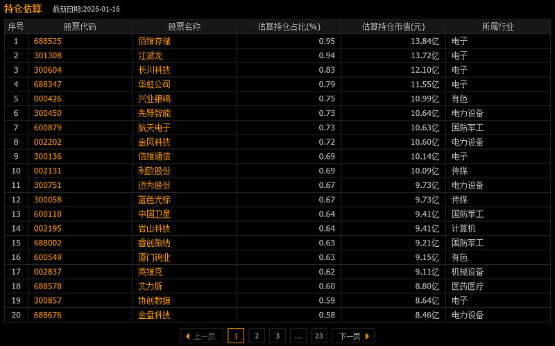 25只ETF公告上市，最高仓位71.69%