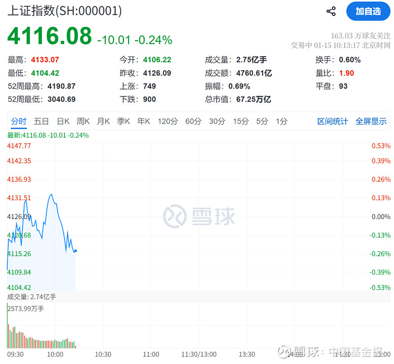 【盘中播报】6只A股跌停 有色金属行业跌幅最大