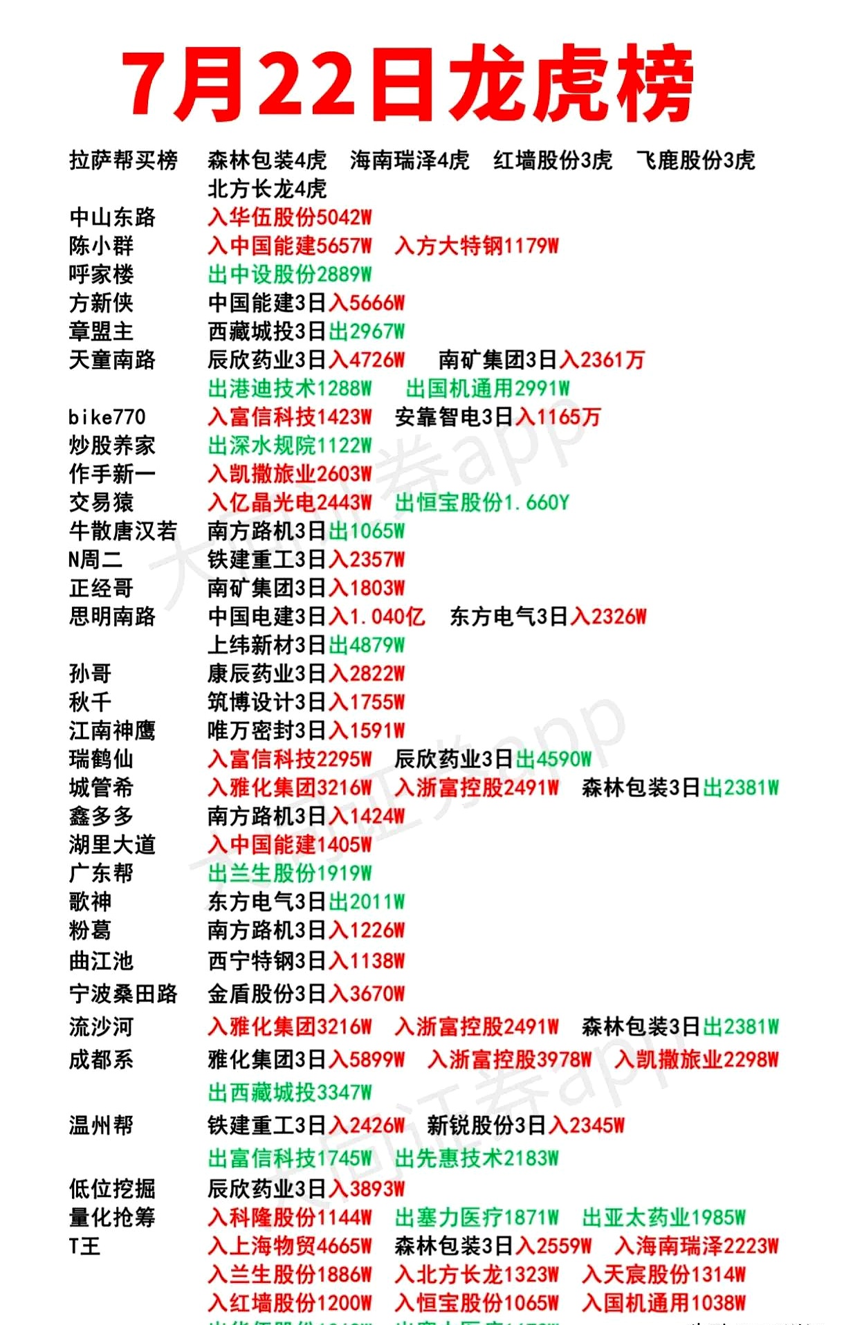 1月21日参与两融交易的投资者数量为52.72万名,环比减少3.05万名