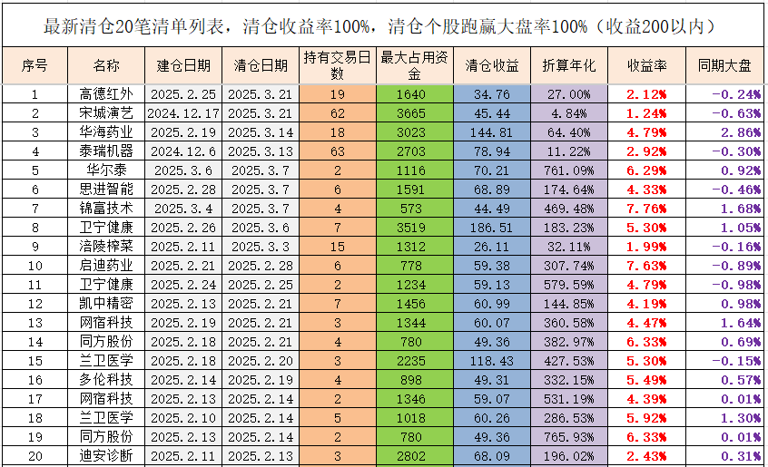 1月21日参与两融交易的投资者数量为52.72万名,环比减少3.05万名