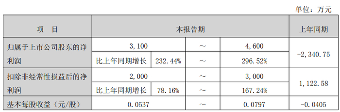 实益达：2025年度预盈3100万元―4600万元 同比扭亏为盈