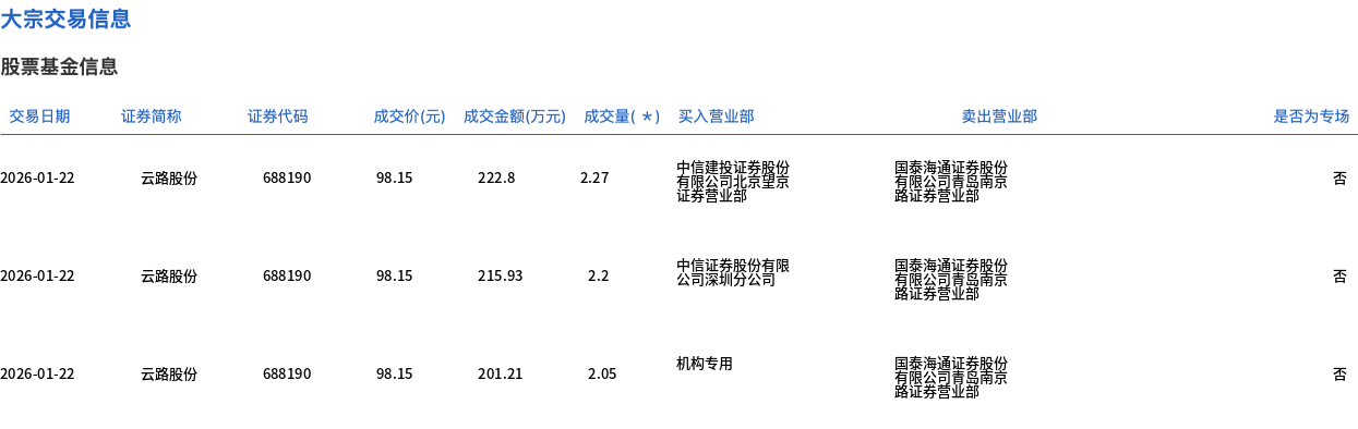 新易盛大宗交易成交6.11万股 成交额2503.27万元