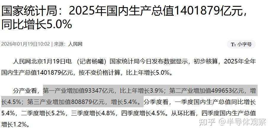 山东：2025年GDP首破10万亿元，同比增长5.5%
