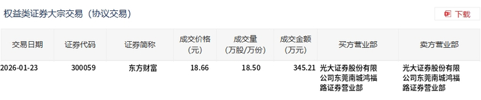 东方财富大宗交易成交345.21万元