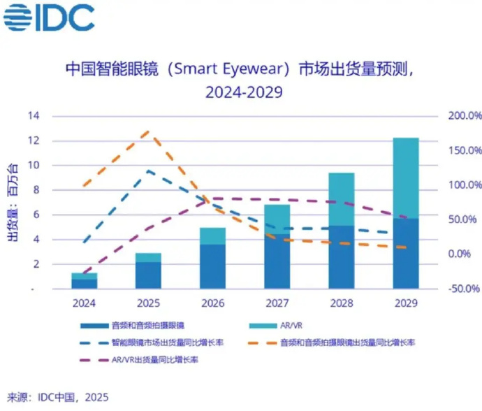 IDC发布《全球人形机器人市场分析》报告 2025年全球人形机器人出货量约1.8万台