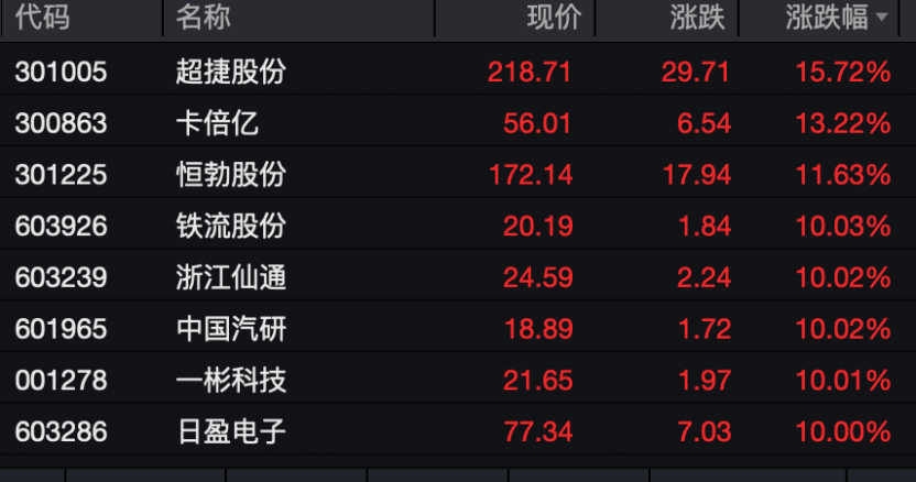 【盘中播报】104只A股封板 电力设备行业涨幅最大