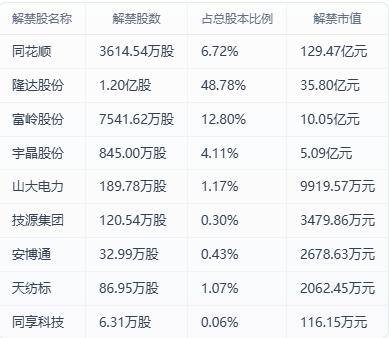 下周解禁股出炉 12股解禁市值超1亿元
