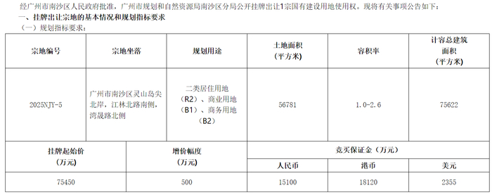 广州挂牌一涉宅用地 起始价超186亿元
