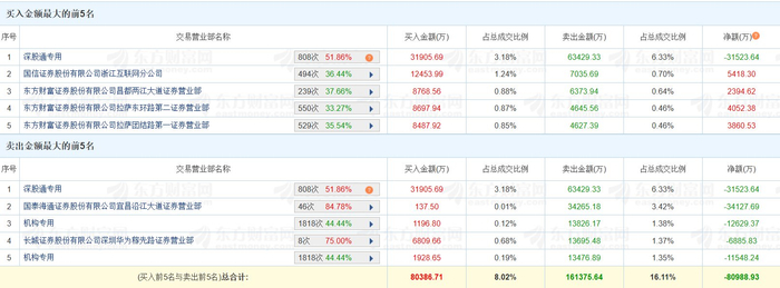 中国长城跌6.21%，深股通龙虎榜上净卖出1.65亿元