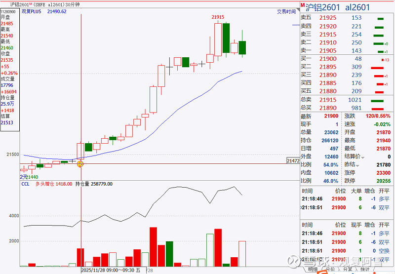 有色板块持续走高 盛达资源、鑫铂股份涨停