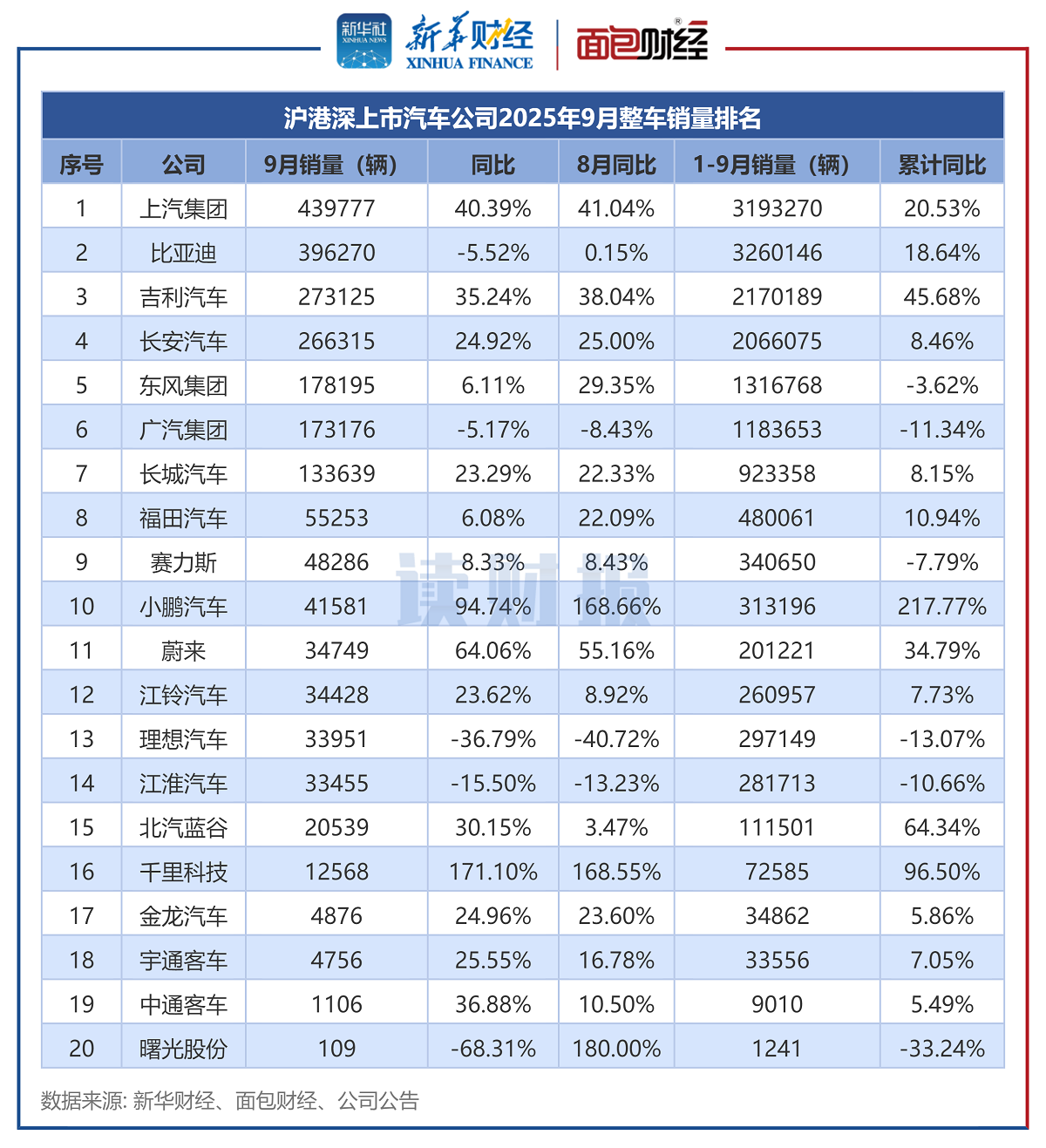 江铃集团：到2030年实现年整车销量100万辆 营业收入2000亿元