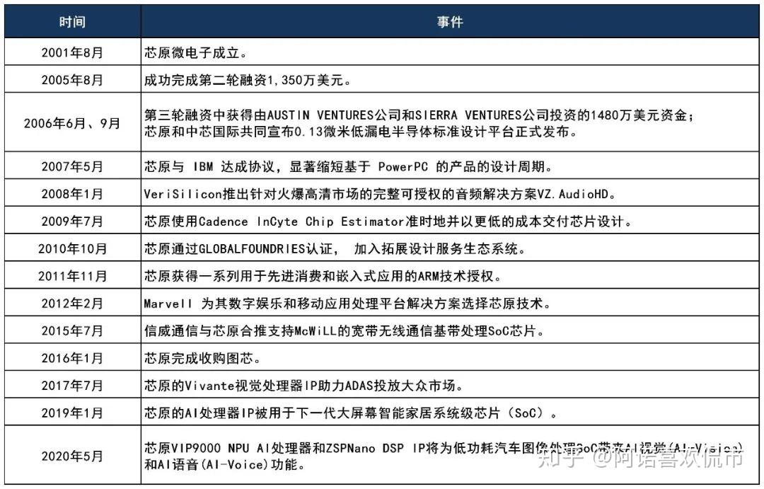芯原股份盘中创历史新高