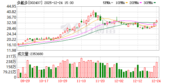 多氟多：2025年预盈2亿元―2.8亿元 六氟磷酸锂、新能源电池等主要产品销量同比大幅提升