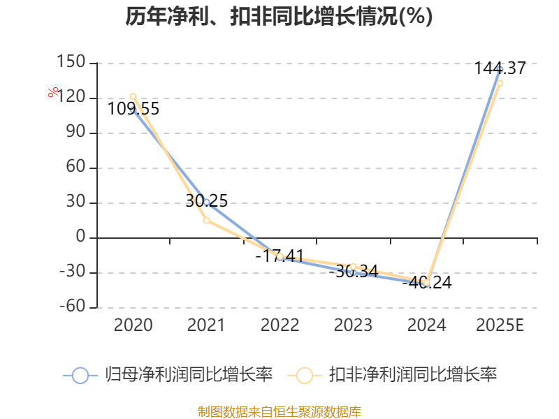 邦基科技发布2025年预增公告 净利润同比增长119.43%~169.30%