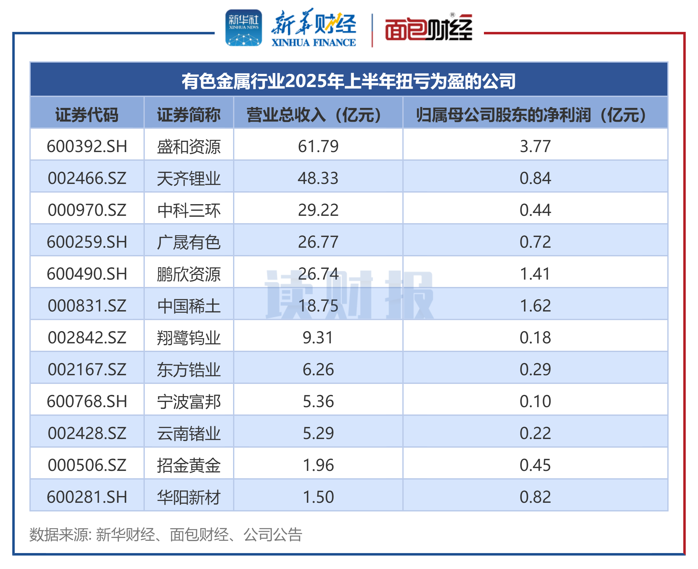 邦基科技发布2025年预增公告 净利润同比增长119.43%~169.30%