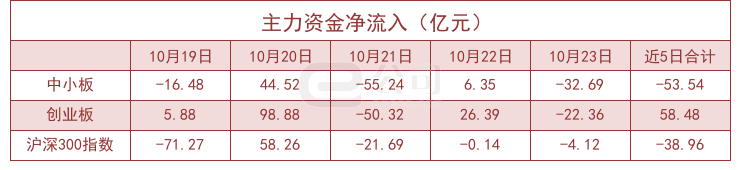 两市主力资金净流出超750亿元 石油石化等行业实现净流入