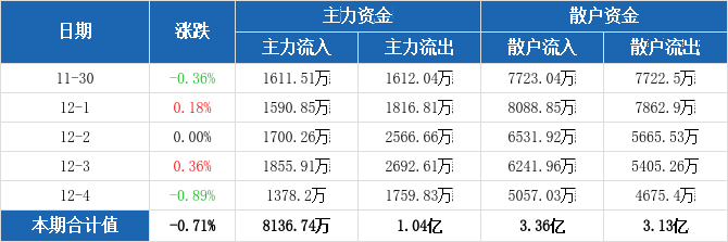两市主力资金净流出超750亿元 石油石化等行业实现净流入