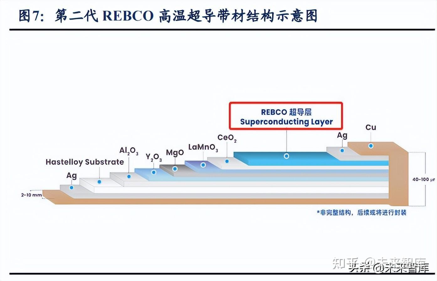 中国科学院报告提出高温超导带材领域十大关键科学技术问题
