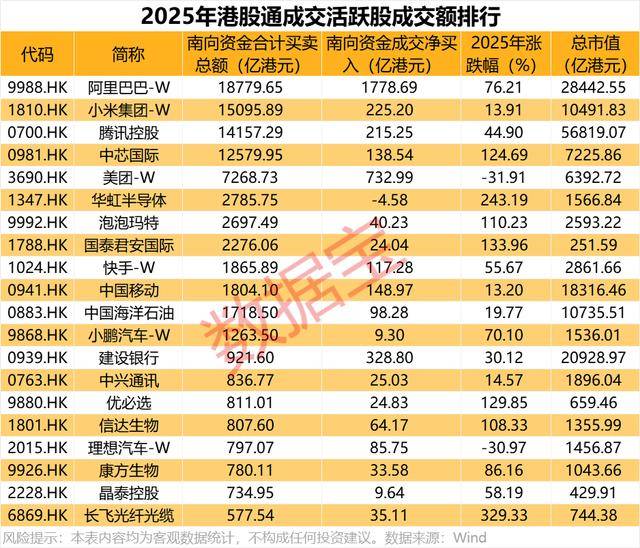 南向资金今日净卖出6.34亿港元