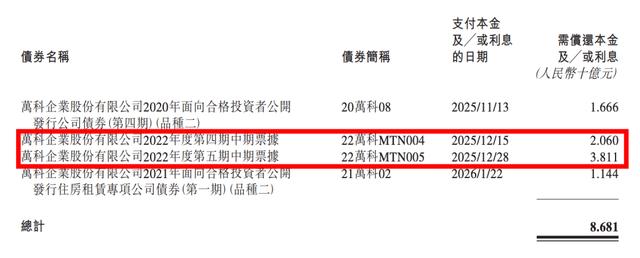 万科57亿元债券成功展期