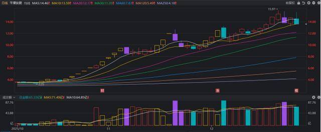 三友化工业绩大“跳水”，去年降幅超八成！高市盈率藏隐忧，融资客年内净卖出超5000万元