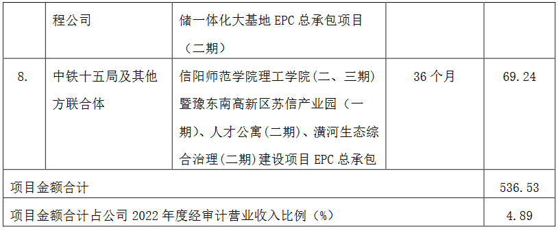 北新路桥：联合中标12.21亿元工程项目
