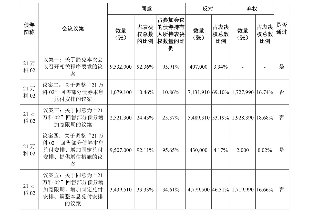 57亿债券获展期，万科开年化债提速