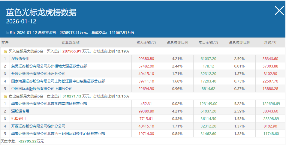 国晟科技龙虎榜数据（1月28日）