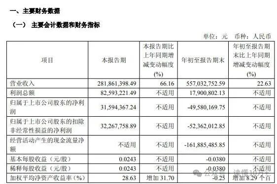 顶固集创(300749.SZ)：预计2025年净利润900万元～1280万元 同比扭亏为盈