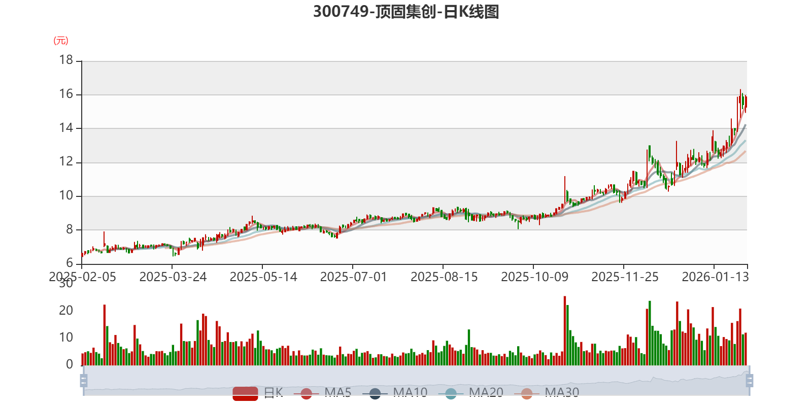 顶固集创(300749.SZ)：预计2025年净利润900万元～1280万元 同比扭亏为盈