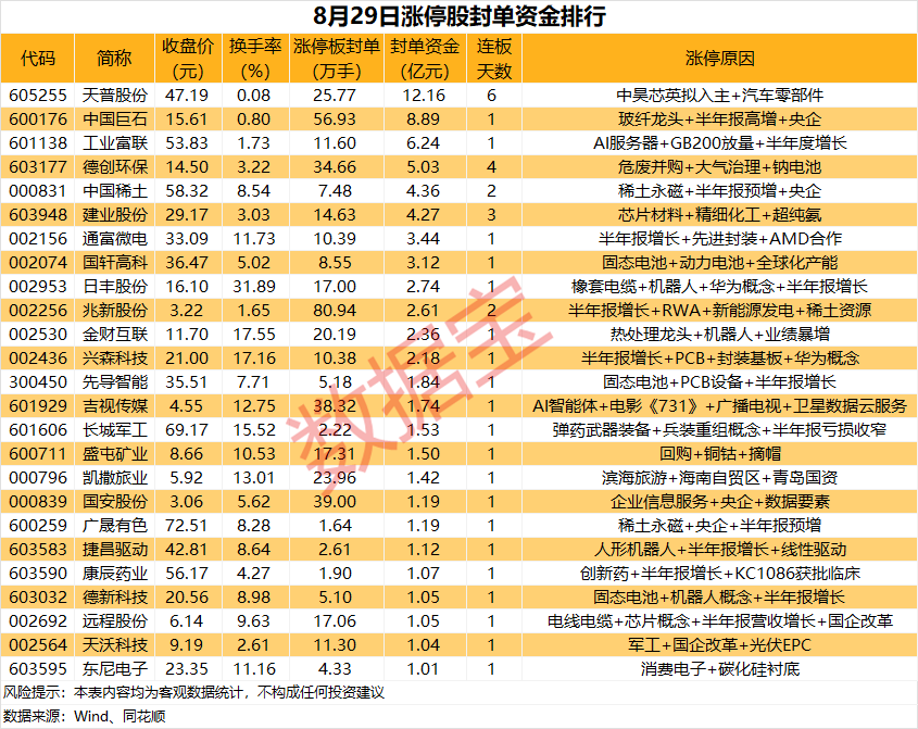 揭秘涨停 | 热门股收获8连板