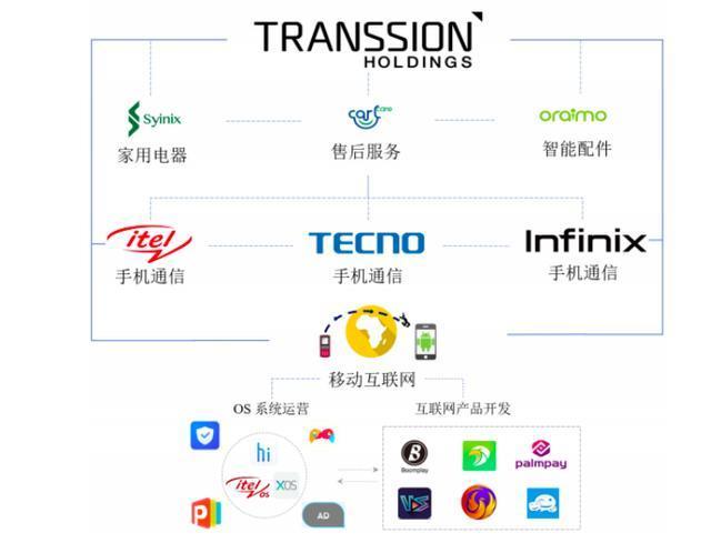 AI 爆发 传音控股开启新兴市场智能生态新周期