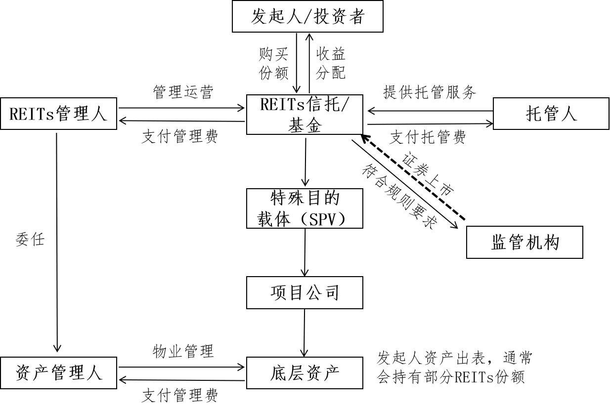 5单商业不动产REITs今日上报