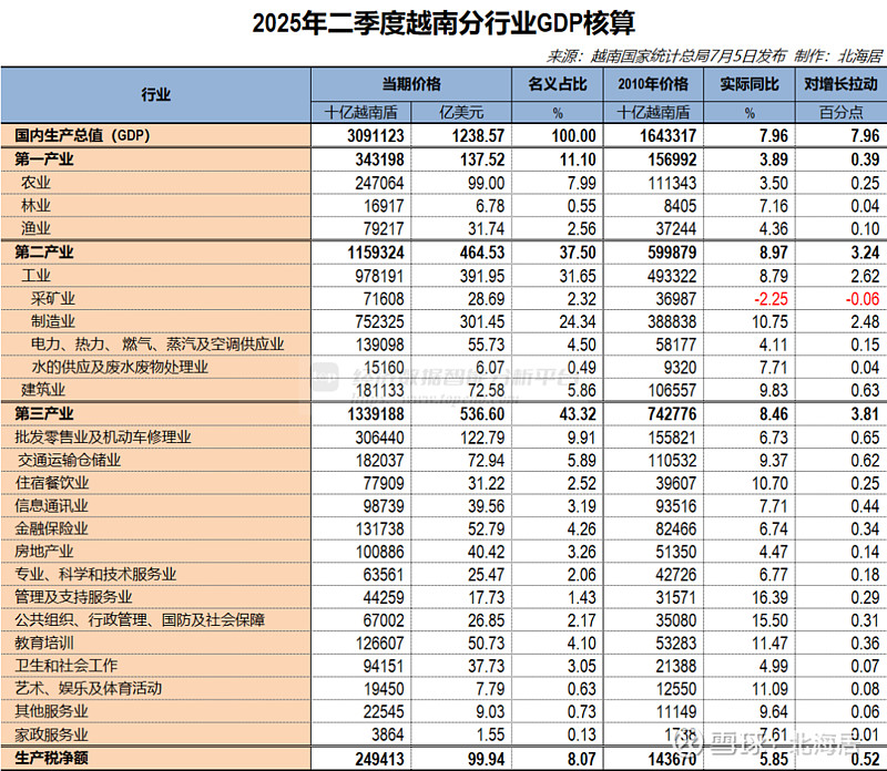 广州：2025年GDP为32039.46亿元 同比增长4%