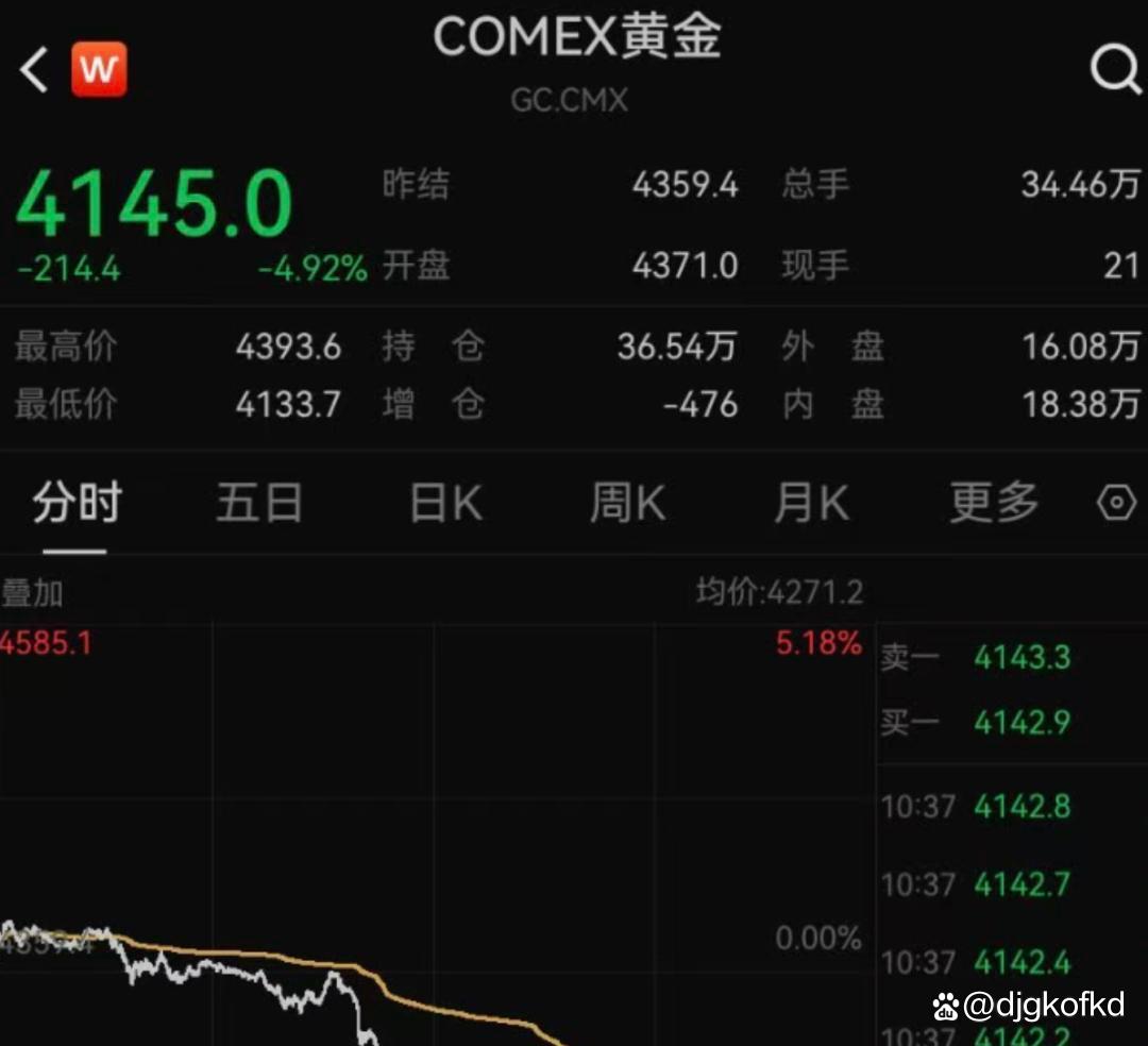 史诗级暴跌！白银一度重挫18%