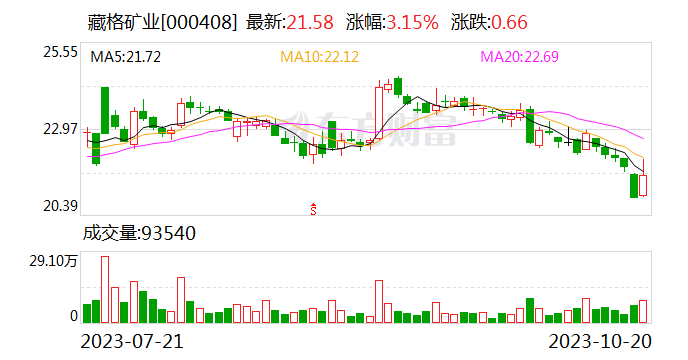 藏格矿业大宗交易成交3570.42万元