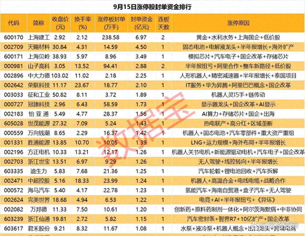 揭秘涨停 | 2股封单额均超2亿元