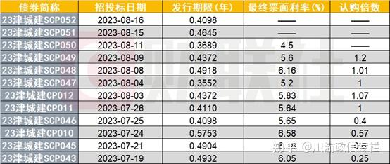 重庆市政府三期地方债已招标结束 投标倍数均在20倍之上