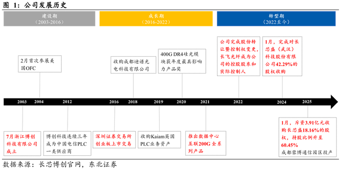 长飞光纤股价创新高：与数据中心相关的新型产品占需求总量比例较小
