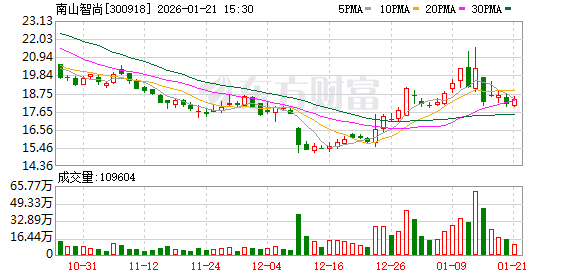 设研院：截至1月30日，公司股东人数为27,922人